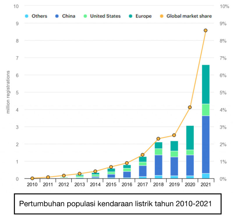 Grafik Pertumbuhan Mobil Listrik